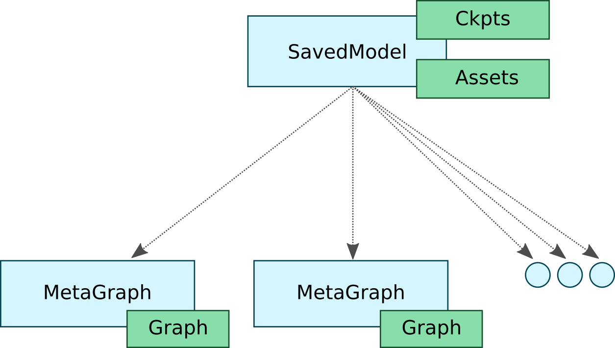 SavedModel format